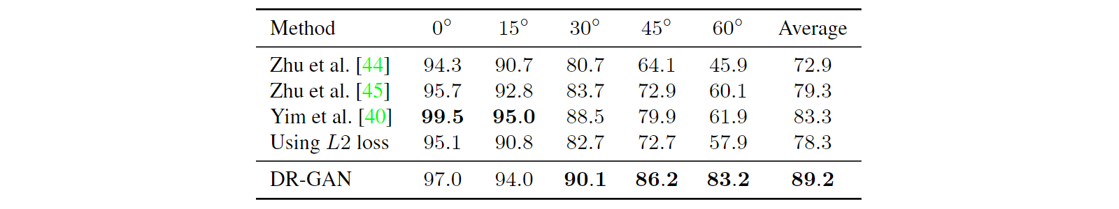 Table 4: Benchmark comparison on Multi-PIE.